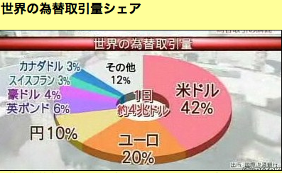 世界の取引通貨量